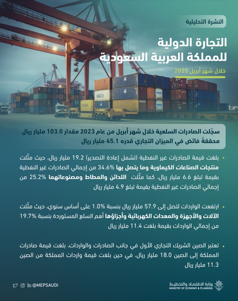 Merchandise exports reached SAR 103.0 billion in April 2023, resulting in a trade balance surplus of SAR 45.1 billion