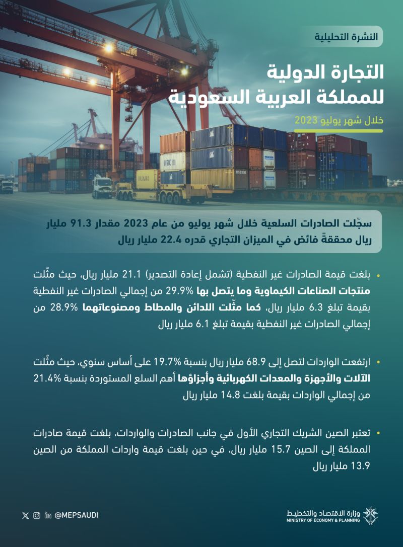 سجّلت الصادرات السلعية خلال شهر يوليو من عام 2023 مقدار 91.3 مليار ريال محققةً فائض في الميزان التجاري قدره 22.4 مليار ريال