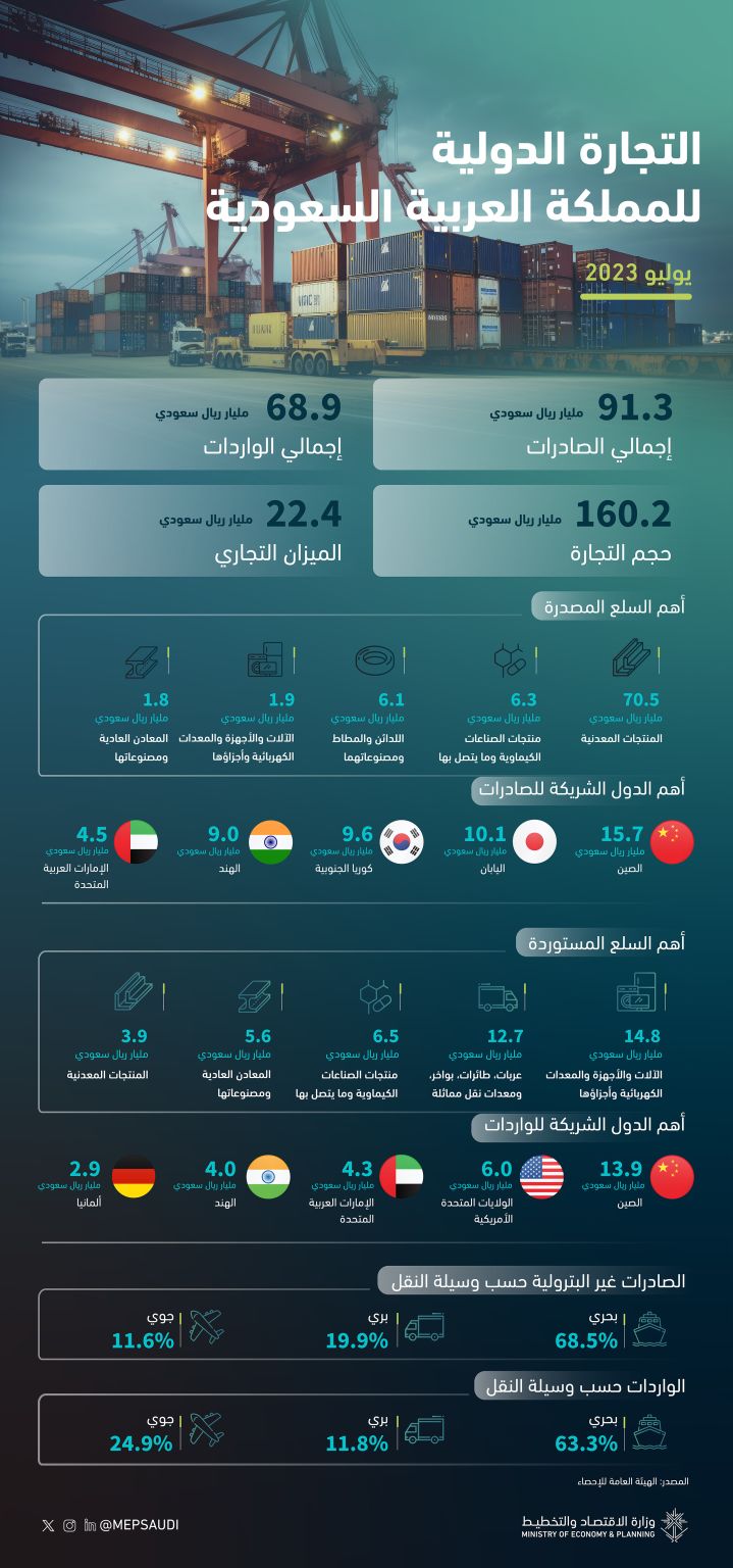 ‏التجارة الدولية للمملكة العربية السعودية خلال شهر يوليو 2023