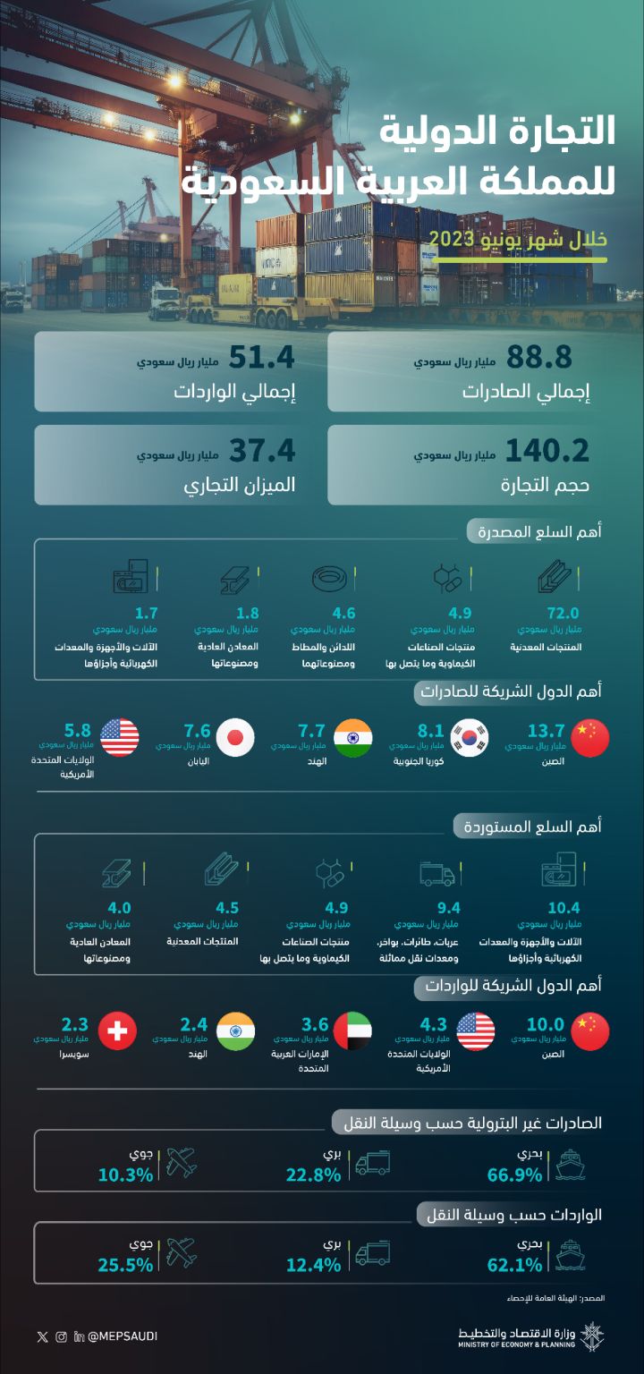 ‏التجارة الدولية للمملكة العربية السعودية خلال شهر يونيو 2023
