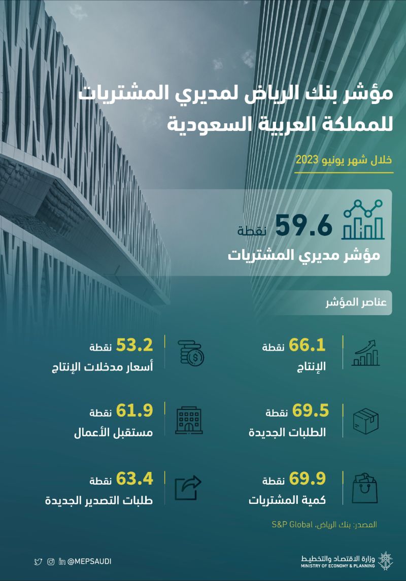 ‏سجل مؤشر بنك الرياض لمديري المشتريات للمملكة 59.6 نقطة خلال شهر يونيو من عام 2023