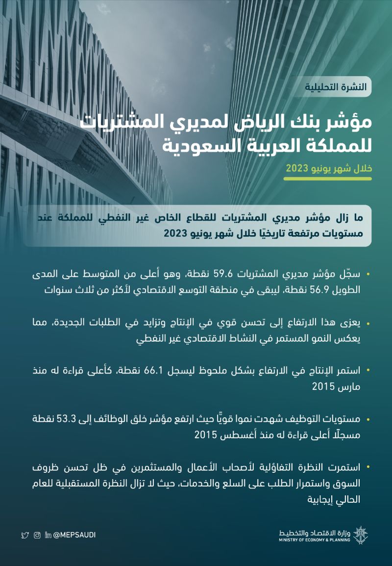 ما زال مؤشر مديري المشتريات للقطاع الخاص غير النفطي للمملكة عند مستويات مرتفعة تاريخيًا خلال شهر يونيو 2023
