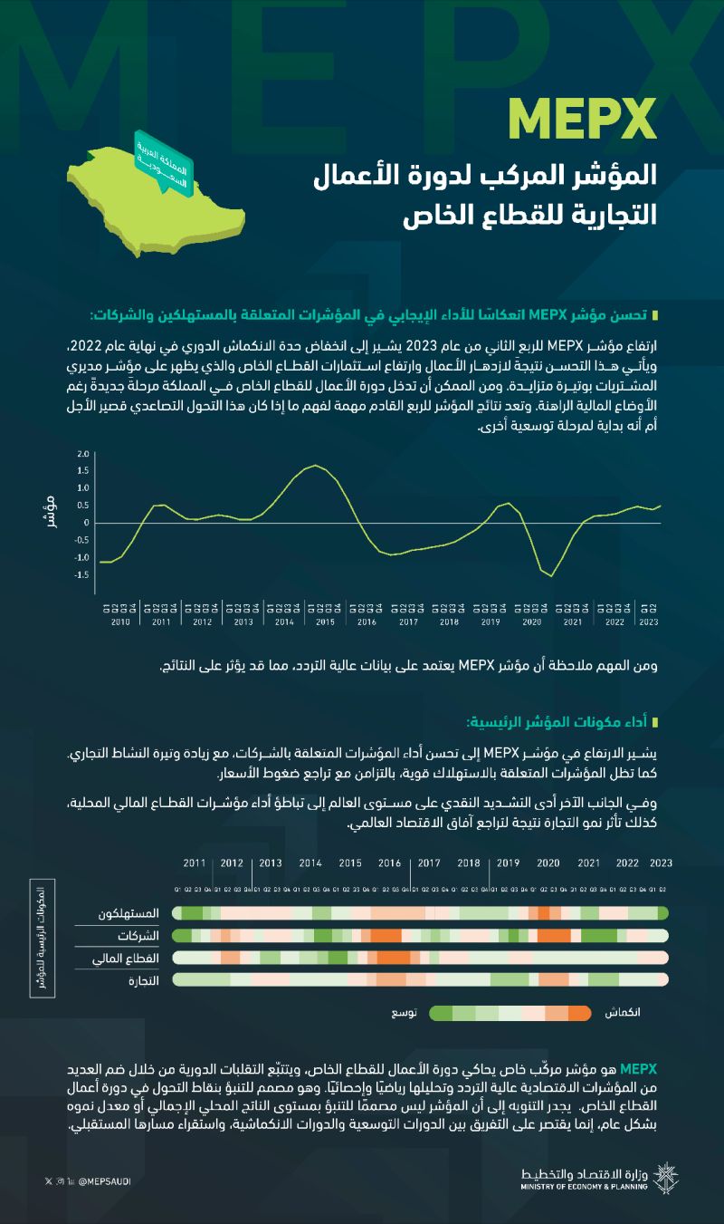 تستمر أعمال القطاع الخاص في التحسّن خلال الربع الثاني من عام 2023، انعكاسًا للأداء الإيجابي في المؤشرات المتعلقة بالمستهلكين والشركات. وذلك وفقًا لمؤشر وزارة الاقتصاد والتخطيط المركّب لدورة الأعمال التجارية للقطاع الخاص في المملكة (MEPX)