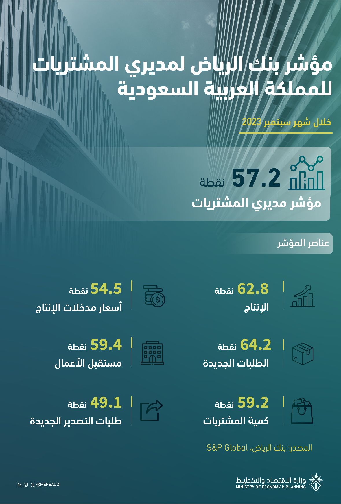 سجل مؤشر بنك الرياض لمديري المشتريات للمملكة 57.2 نقطة خلال شهر سبتمبر من عام 2023