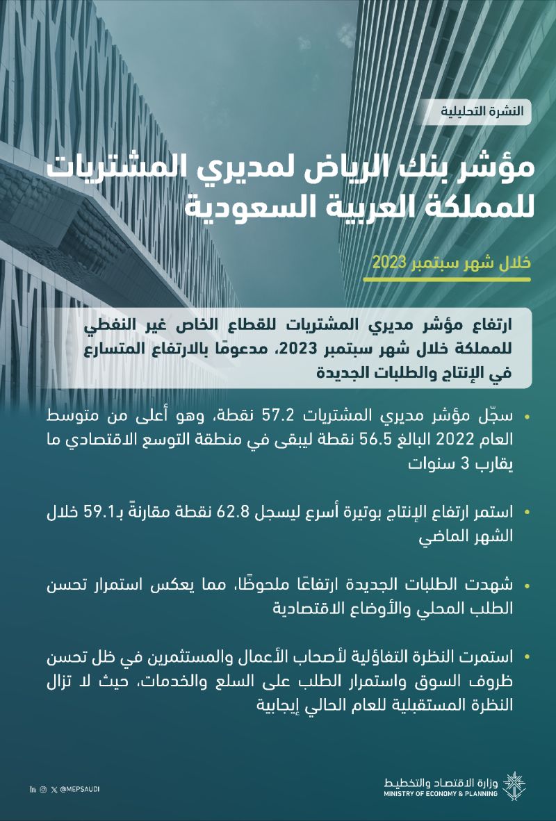 ارتفاع مؤشر مديري المشتريات للقطاع الخاص غير النفطي للمملكة خلال شهر سبتمبر 2023، مدعومًا بالارتفاع المتسارع في الإنتاج والطلبات الجديدة