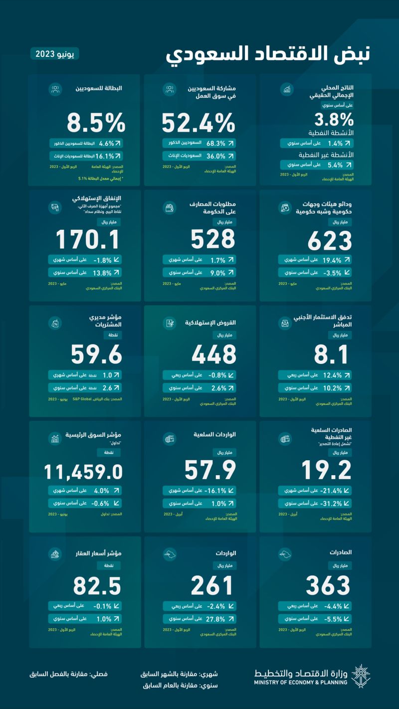 حقق الاستثمار الأجنبي المباشر خلال الربع الأول من العام 2023؛ نموًا على أساس سنوي بمعدل بلغ ٪؜10.2 ليصل إلى 8.1 مليار ريال
