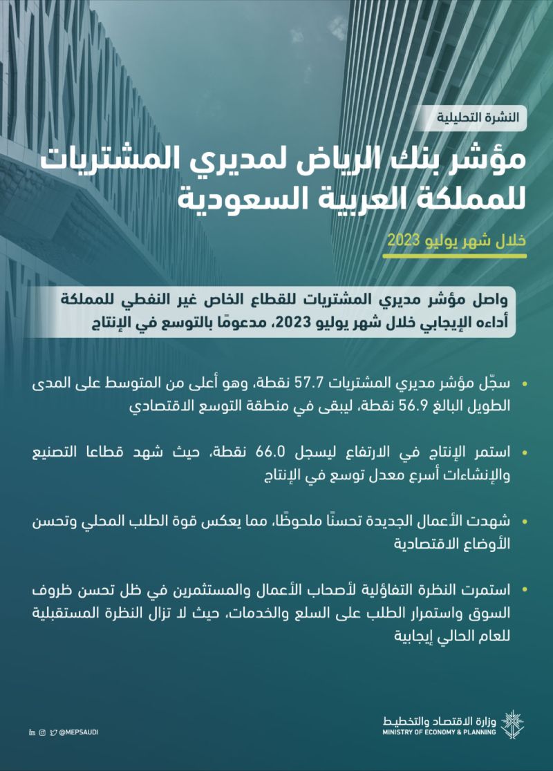 واصل مؤشر مديري المشتريات للقطاع الخاص غير النفطي للمملكة أداءه الإيجابي خلال شهر يوليو 2023 مدعومًا بالتوسع في الإنتاج