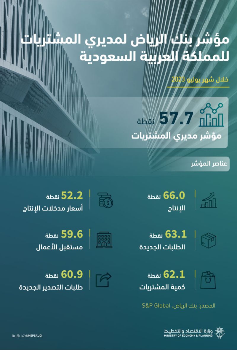 ‏سجل مؤشر بنك الرياض لمديري المشتريات للمملكة 57.7 نقطة خلال شهر يوليو من عام 2023