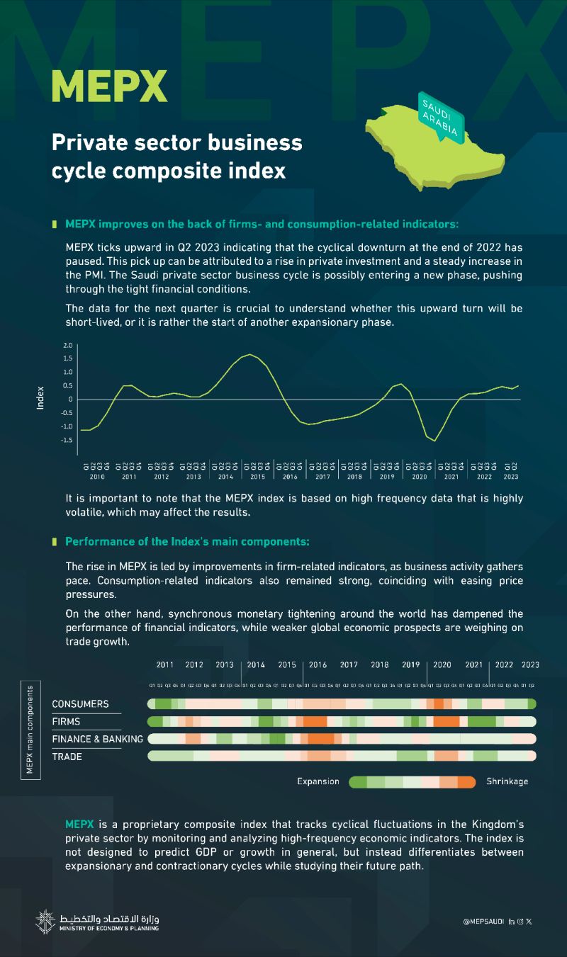 The private sector continues to grow in the second quarter of 2023, as reflected in the positive performance in consumer and corporate indicators