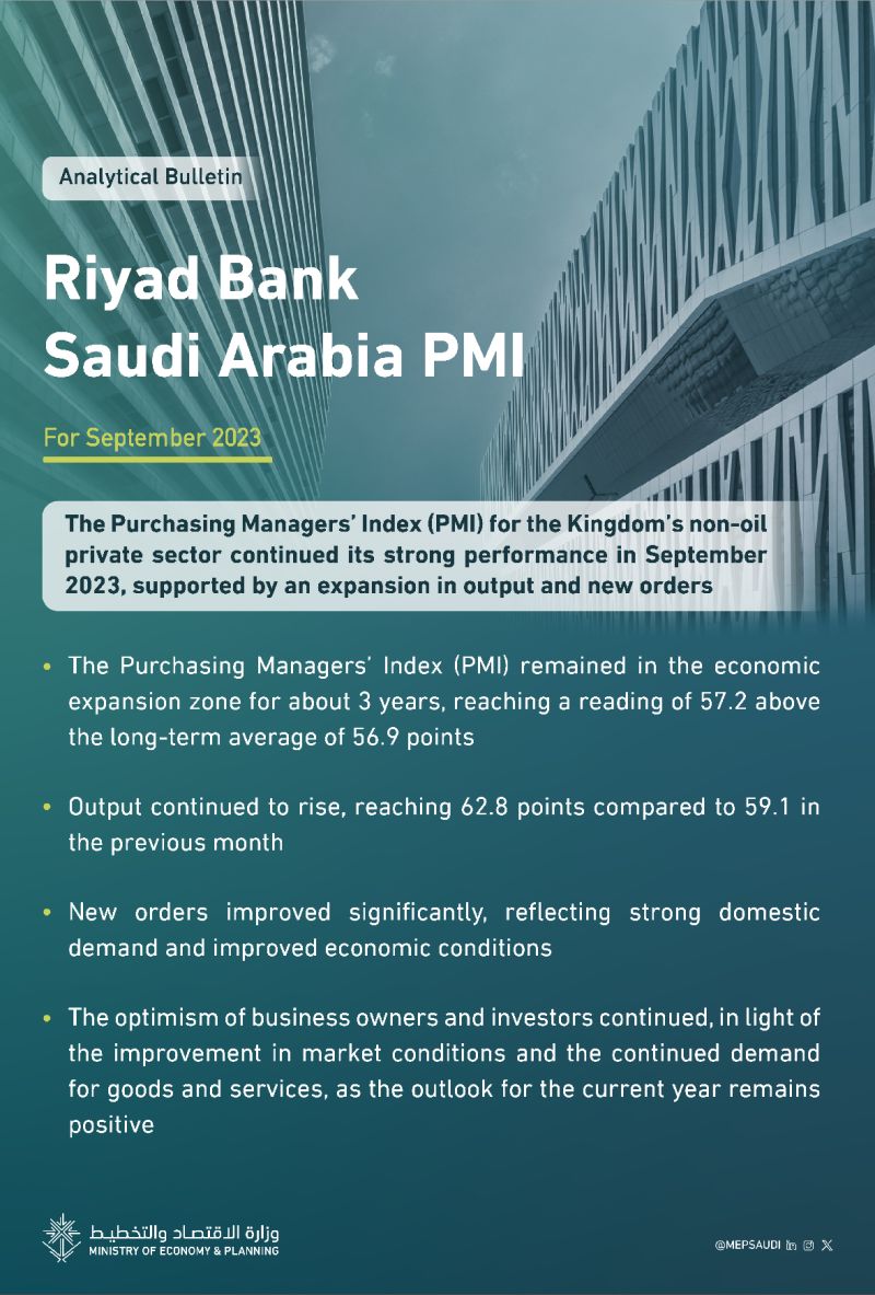 The Purchasing Managers’ Index (PMI) for the Kingdom’s non-oil private sector continued its strong performance in September 2023, supported by an expansion in output and new orders