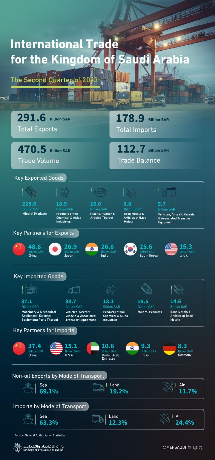 International trade for the Kingdom of Saudi Arabia in the second quarter of 2023